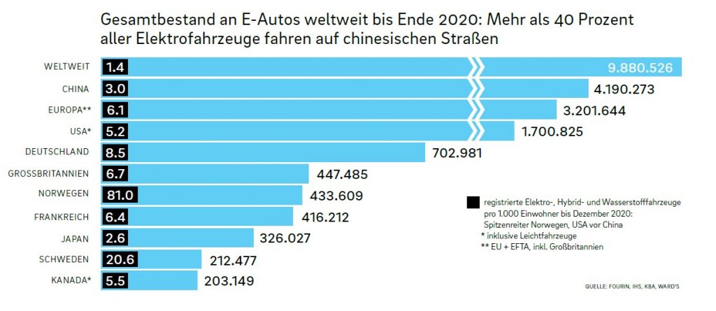 Gesamtbestand an E-Autos weltweit bis Ende 2020